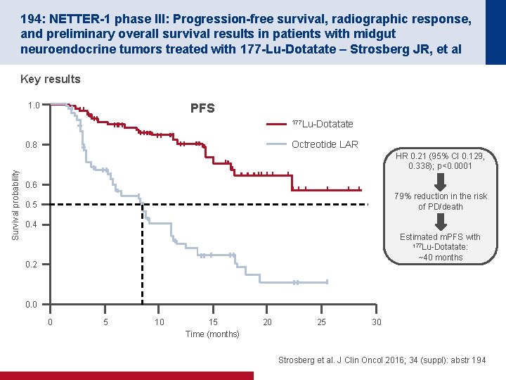 194: NETTER-1 phase III: Progression-free survival, radiographic response, and preliminary overall survival results in