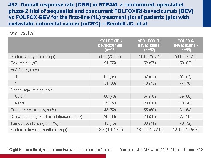 492: Overall response rate (ORR) in STEAM, a randomized, open-label, phase 2 trial of