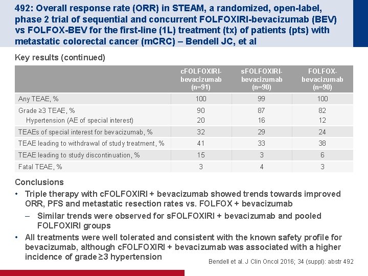 492: Overall response rate (ORR) in STEAM, a randomized, open-label, phase 2 trial of