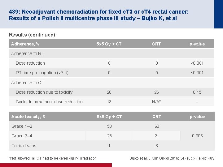 489: Neoadjuvant chemoradiation for fixed c. T 3 or c. T 4 rectal cancer: