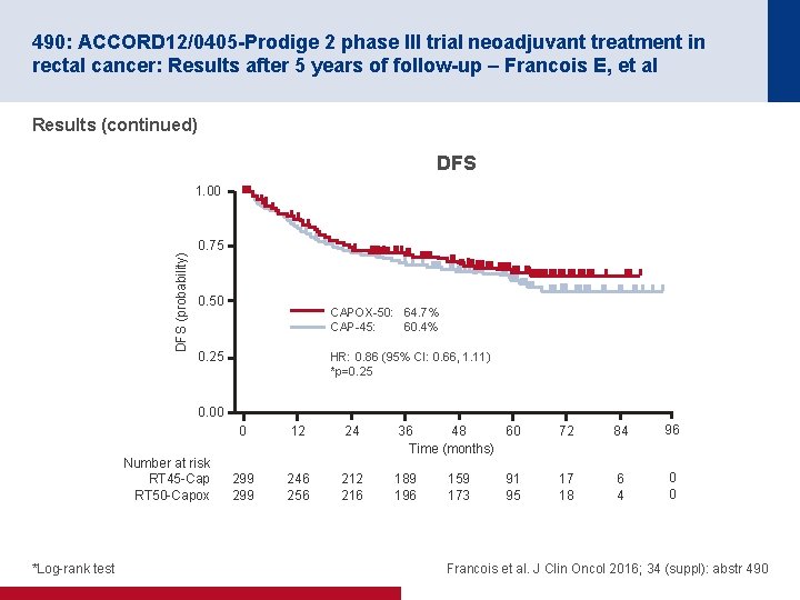 490: ACCORD 12/0405 -Prodige 2 phase III trial neoadjuvant treatment in rectal cancer: Results