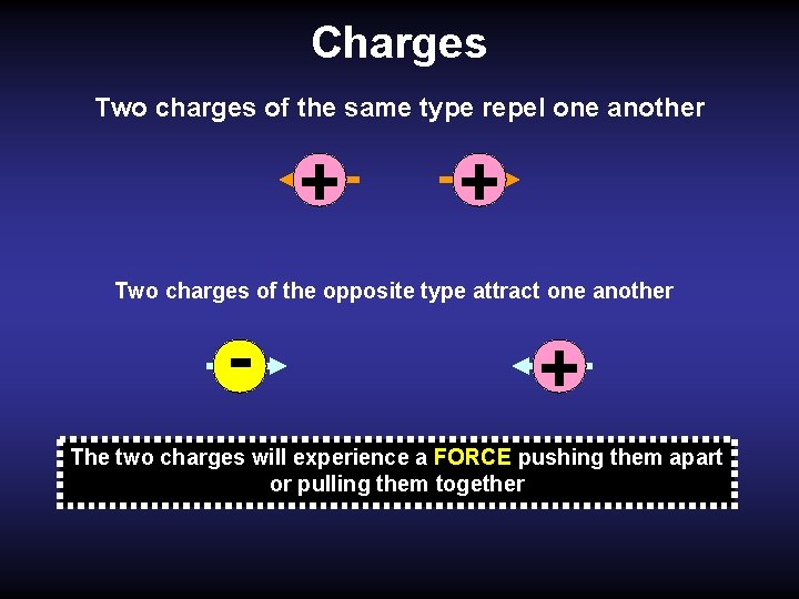 Charges Two charges of the same type repel one another + + Two charges