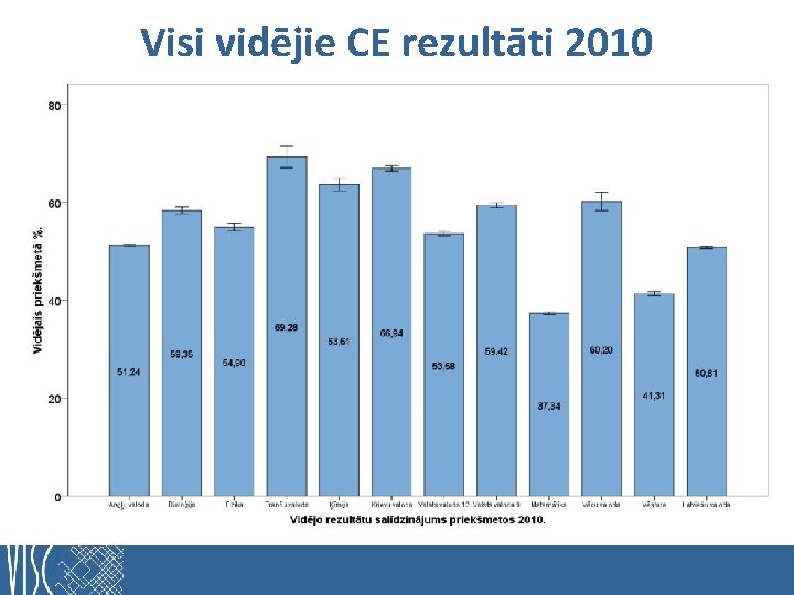 Visi vidējie CE rezultāti 2010 