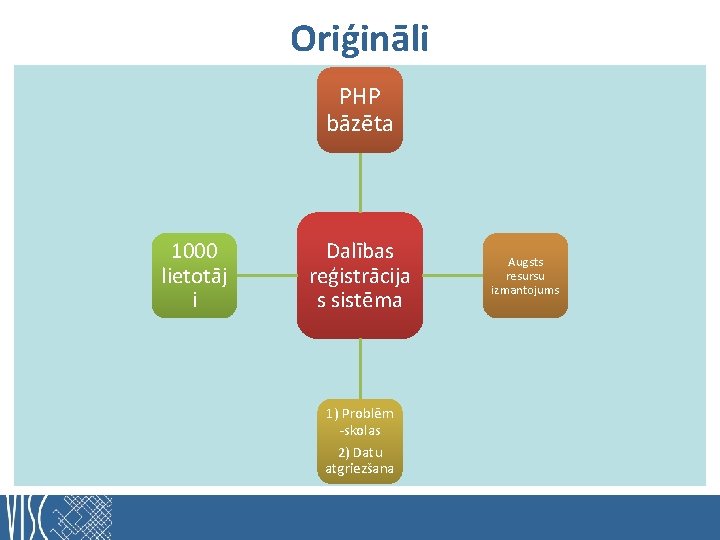 Oriģināli PHP bāzēta 1000 lietotāj i Dalības reģistrācija s sistēma 1) Problēm -skolas 2)