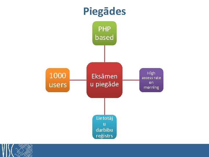 Piegādes PHP based 1000 users Eksāmen u piegāde Lietotāj u darbību reģistrs High access