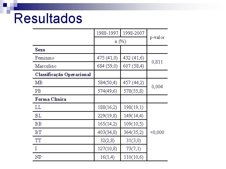 Resultados 1988 -1997 1998 -2007 n (%) p-valor Sexo Feminino 475 (41, 0) 432