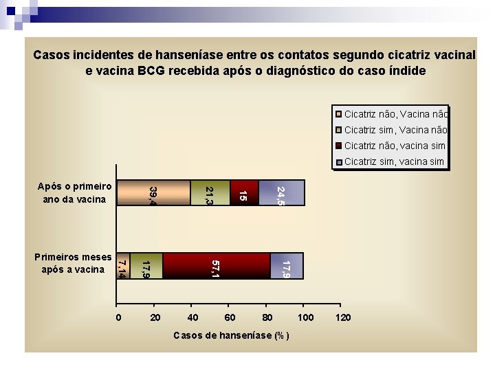 Casos incidentes de hanseníase entre os contatos segundo cicatriz vacinal e vacina BCG recebida