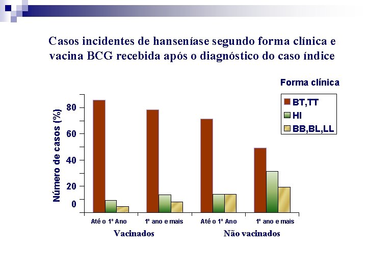 Casos incidentes de hanseníase segundo forma clínica e vacina BCG recebida após o diagnóstico