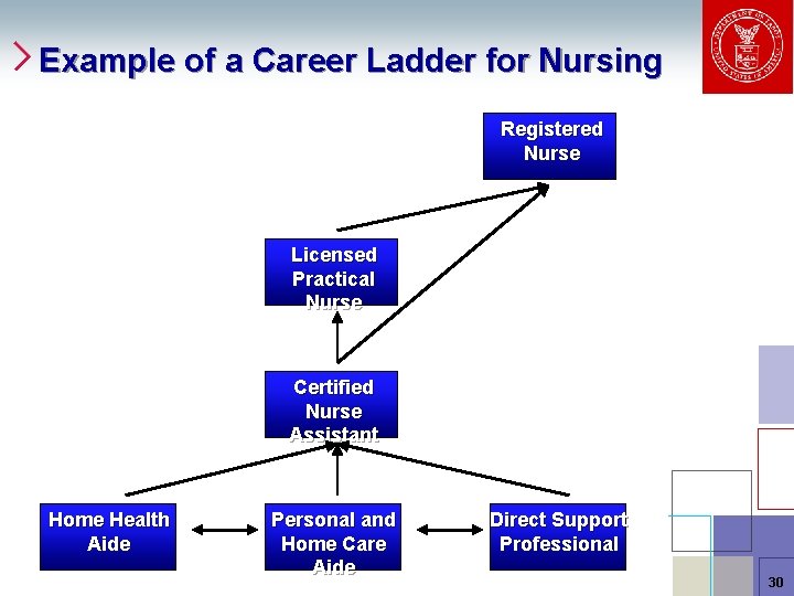 Example of a Career Ladder for Nursing Registered Nurse Licensed Practical Nurse Certified Nurse