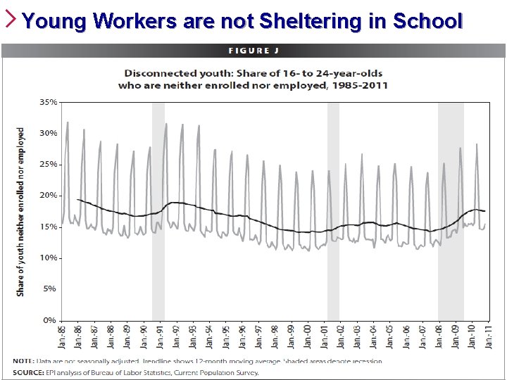 Young Workers are not Sheltering in School ETA Region 3 - Atlanta 9 