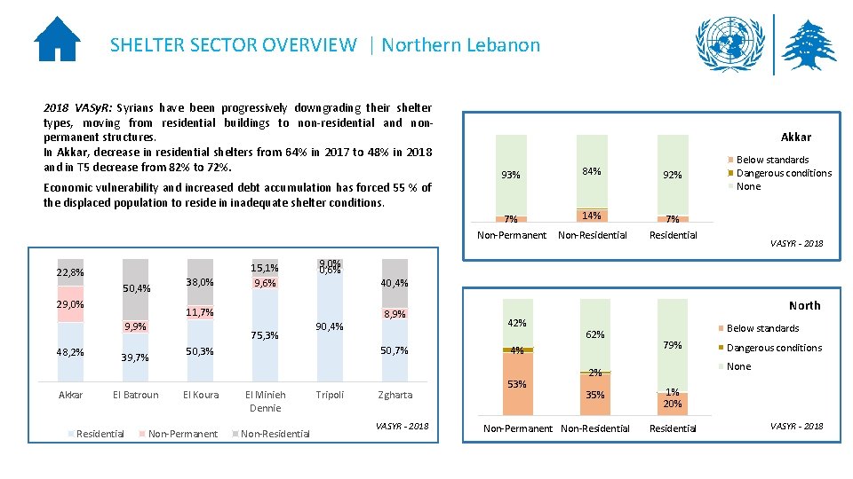 SHELTER SECTOR OVERVIEW | Northern Lebanon 2018 VASy. R: Syrians have been progressively downgrading