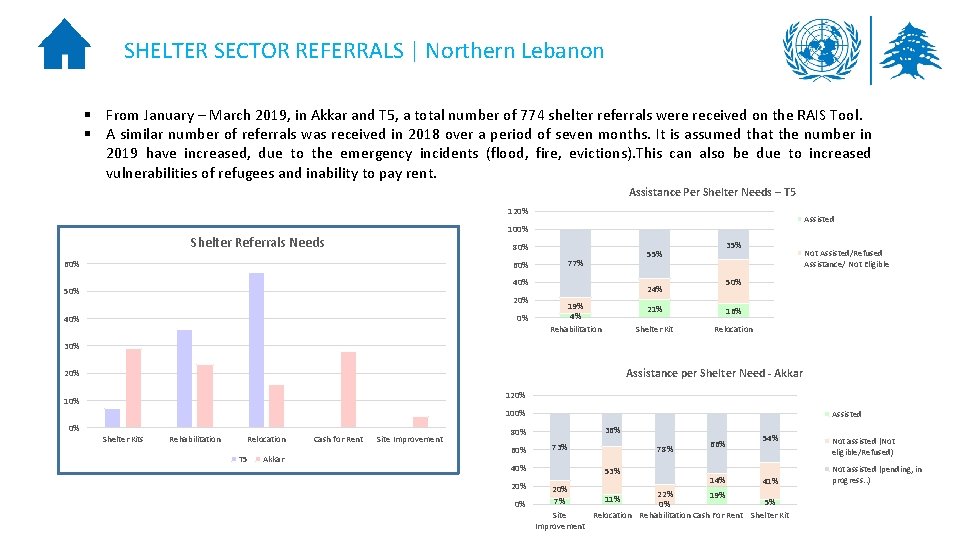 SHELTER SECTOR REFERRALS | Northern Lebanon § From January – March 2019, in Akkar
