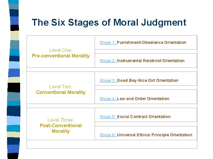 The Six Stages of Moral Judgment Stage 1: Punishment-Obedience Orientation Level One: Pre-conventional Morality