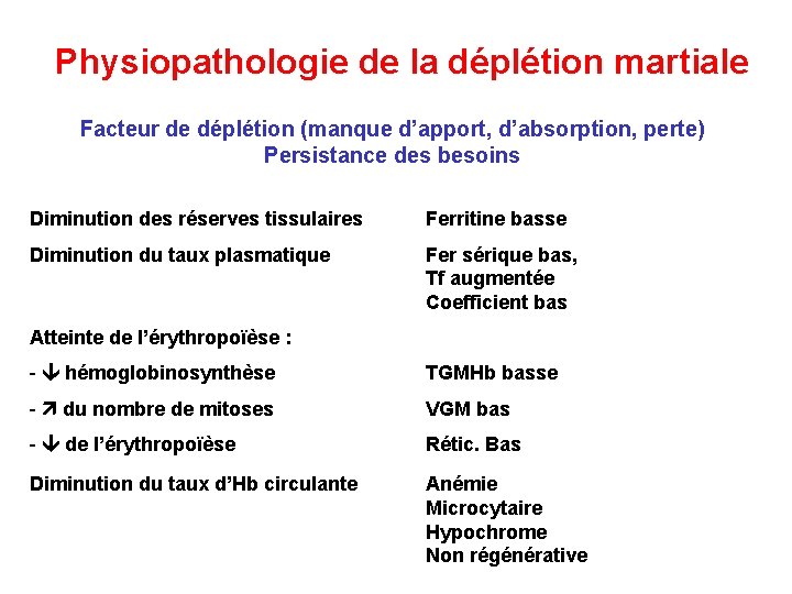 Physiopathologie de la déplétion martiale Facteur de déplétion (manque d’apport, d’absorption, perte) Persistance des