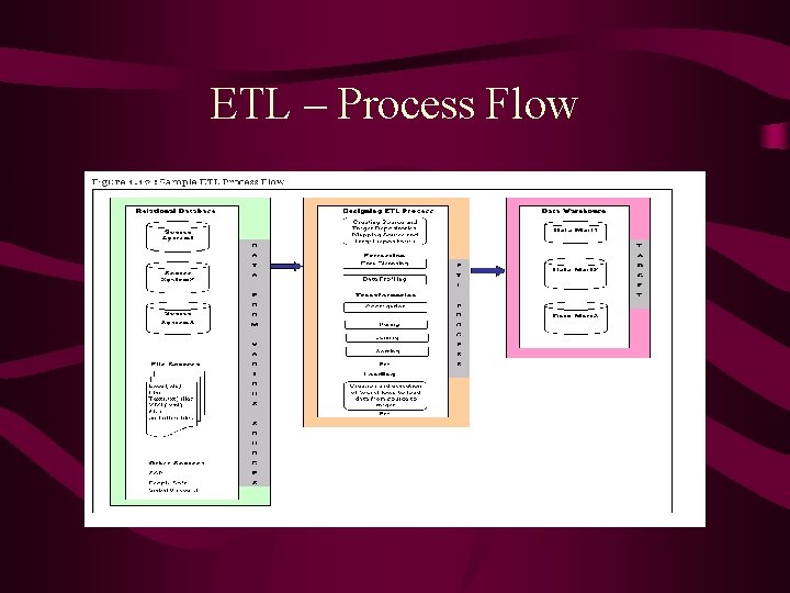 ETL – Process Flow 