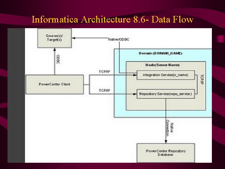 Informatica Architecture 8. 6 - Data Flow 