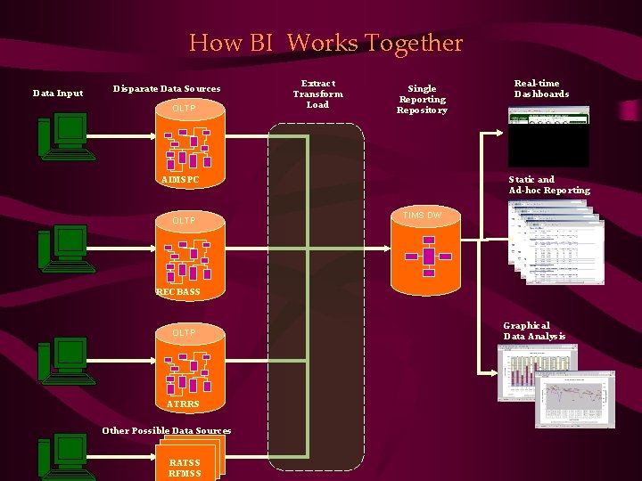 How BI Works Together Data Input Disparate Data Sources OLTP Extract Transform Load Single