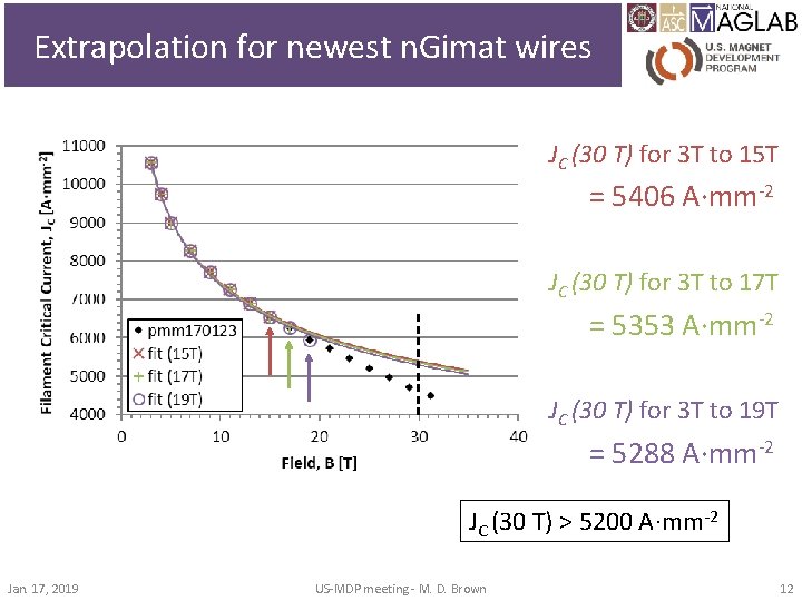 Extrapolation for newest n. Gimat wires JC (30 T) for 3 T to 15