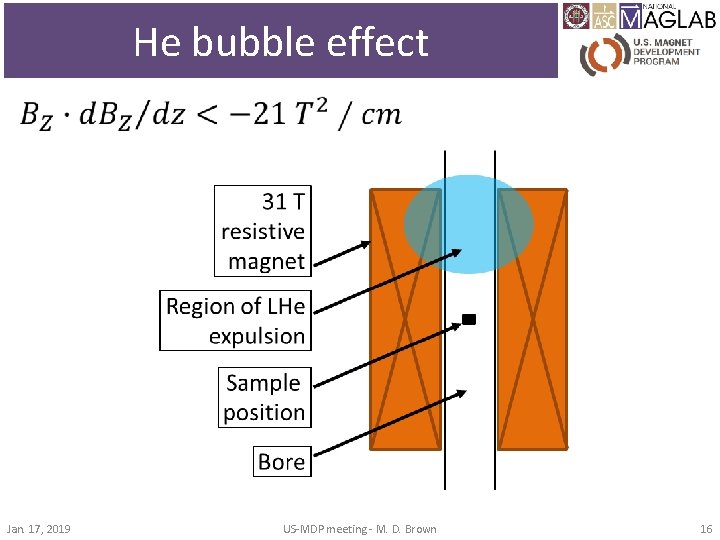 He bubble effect • 31 T resistive magnet Region of LHe expulsion Sample position