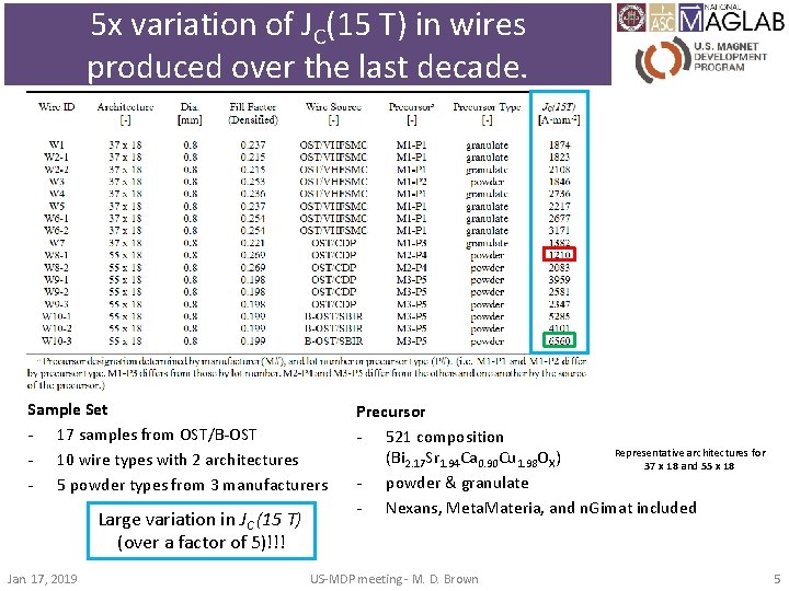 5 x variation of JC(15 T) in wires produced over the last decade. Sample