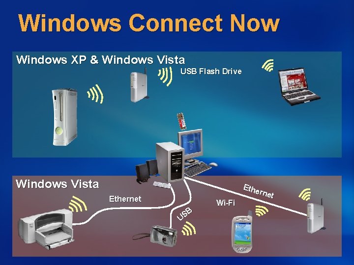 Windows Connect Now Windows XP & Windows Vista USB Flash Drive Windows Vista Ethernet