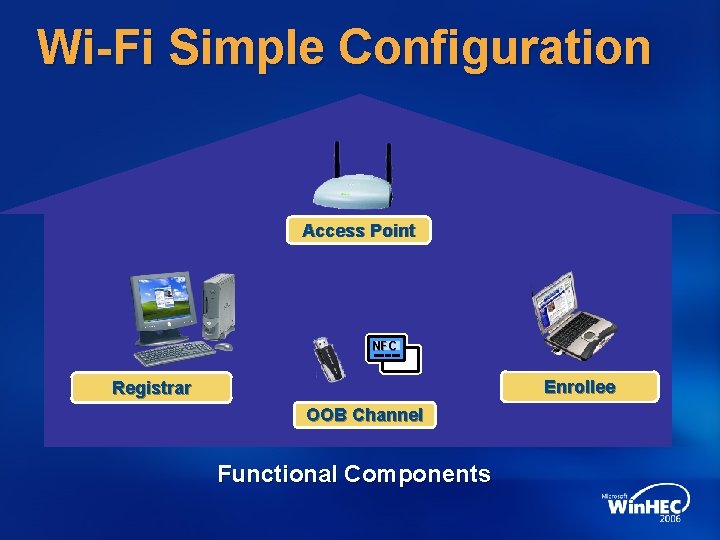 Wi-Fi Simple Configuration Access Point NFC Enrollee Registrar OOB Channel Functional Components 