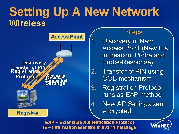 Setting Up A New Network Wireless Access Point Discovery Transfer of PIN Registration Securely