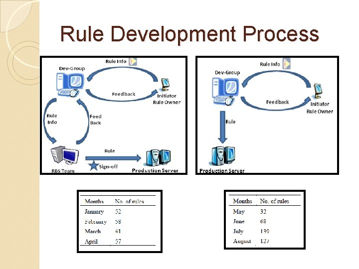 Rule Development Process 