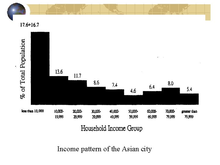 Income pattern of the Asian city Income pattern of the Asian city