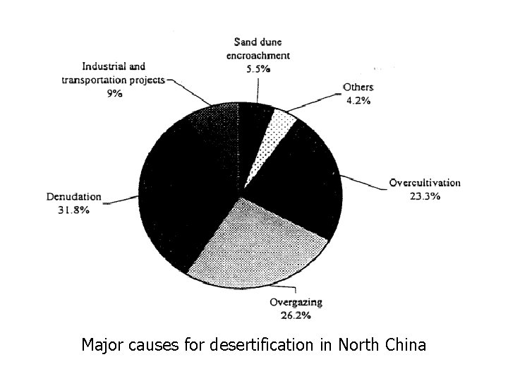 Major causes for desertification in North China Major causes for desertification in North China