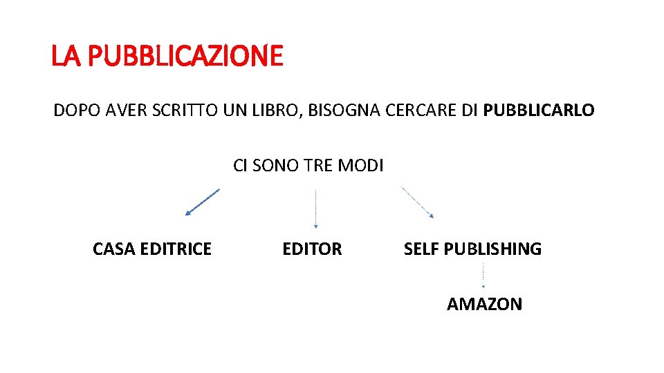 LA PUBBLICAZIONE DOPO AVER SCRITTO UN LIBRO, BISOGNA CERCARE DI PUBBLICARLO CI SONO TRE