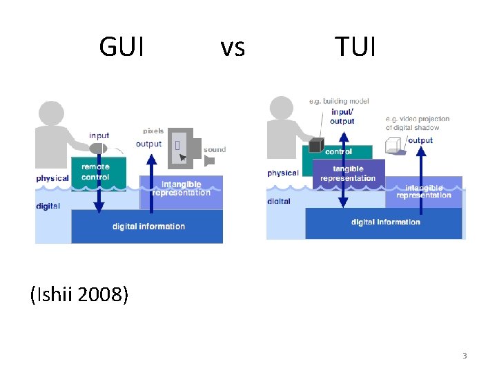 GUI vs TUI (Ishii 2008) 3 