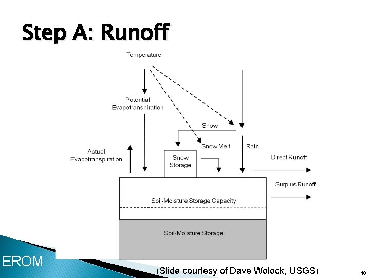 Step A: Runoff EROM (Slide courtesy of Dave Wolock, USGS) 10 10 