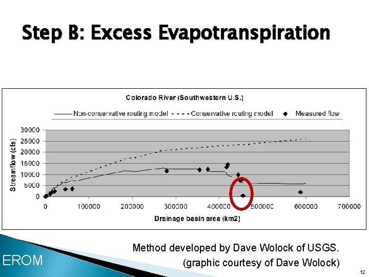 Step B: Excess Evapotranspiration EROM Method developed by Dave Wolock of USGS. (graphic courtesy