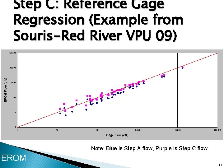 Step C: Reference Gage Regression (Example from Souris-Red River VPU 09) Note: Blue is