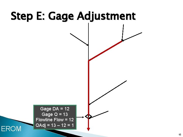 Step E: Gage Adjustment EROM Gage DA = 12 Gage Q = 13 Flowline
