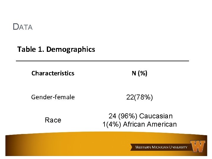 DATA Table 1. Demographics Characteristics N (%) Gender-female 22(78%) Race 24 (96%) Caucasian 1(4%) DATA Table 1. Demographics Characteristics N (%) Gender-female 22(78%) Race 24 (96%) Caucasian 1(4%)