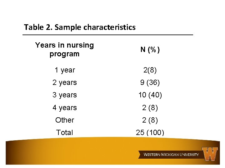 Table 2. Sample characteristics Years in nursing program N (%) 1 year 2(8) 2 Table 2. Sample characteristics Years in nursing program N (%) 1 year 2(8) 2
