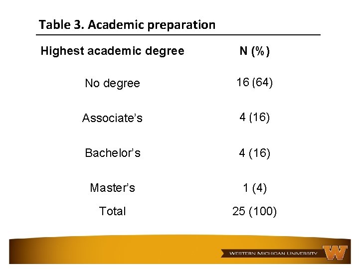 Table 3. Academic preparation Highest academic degree N (%) No degree 16 (64) Associate’s Table 3. Academic preparation Highest academic degree N (%) No degree 16 (64) Associate’s