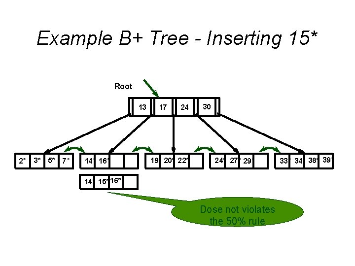 Example B+ Tree - Inserting 15* Root 13 2* 3* 5* 7* 14* 16* Example B+ Tree - Inserting 15* Root 13 2* 3* 5* 7* 14* 16*