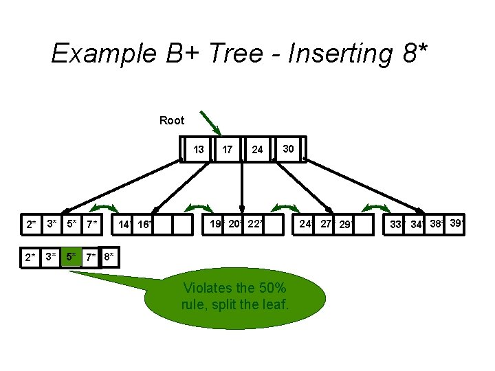 Example B+ Tree - Inserting 8* Root 13 2* 3* 5* 7* 8* 14* Example B+ Tree - Inserting 8* Root 13 2* 3* 5* 7* 8* 14*