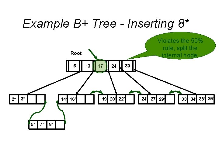 Example B+ Tree - Inserting 8* Violates the 50% rule, split the internal node. Example B+ Tree - Inserting 8* Violates the 50% rule, split the internal node.