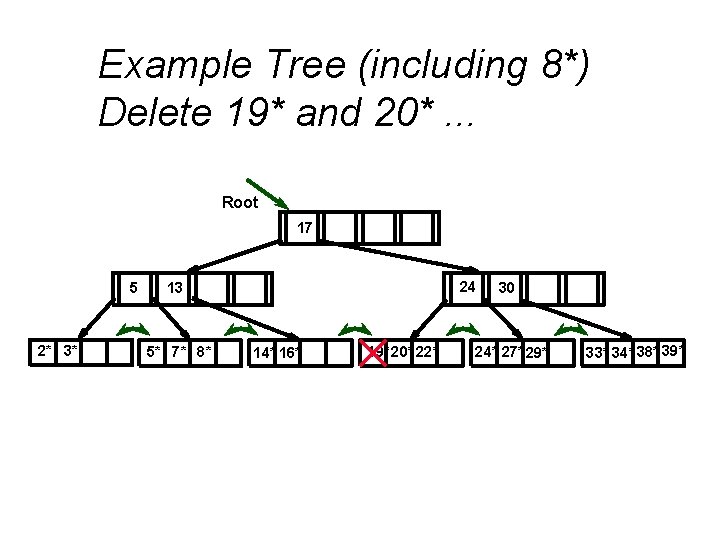 Example Tree (including 8*) Delete 19* and 20*. . . Root 17 5 2* Example Tree (including 8*) Delete 19* and 20*. . . Root 17 5 2*