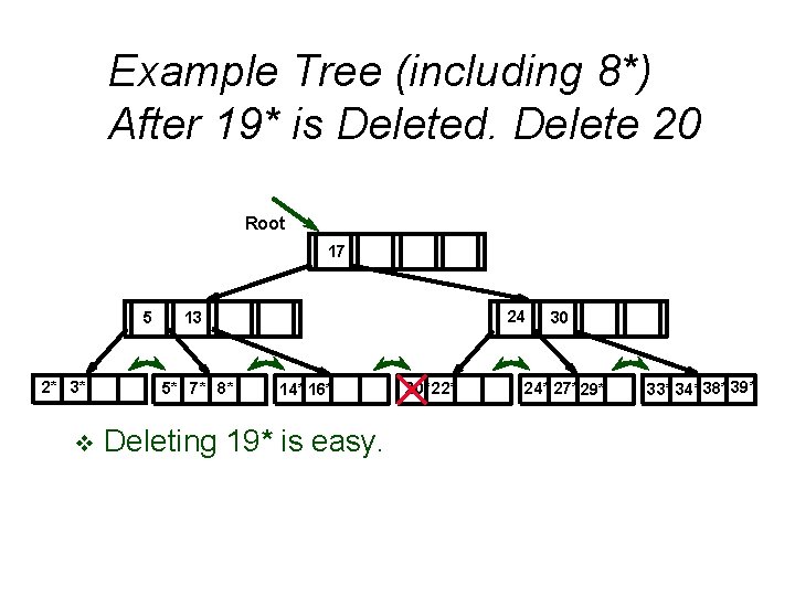 Example Tree (including 8*) After 19* is Deleted. Delete 20 Root 17 5 2* Example Tree (including 8*) After 19* is Deleted. Delete 20 Root 17 5 2*