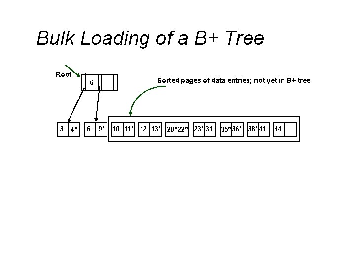 Bulk Loading of a B+ Tree Root 6 3* 4* 6* 9* Sorted pages Bulk Loading of a B+ Tree Root 6 3* 4* 6* 9* Sorted pages