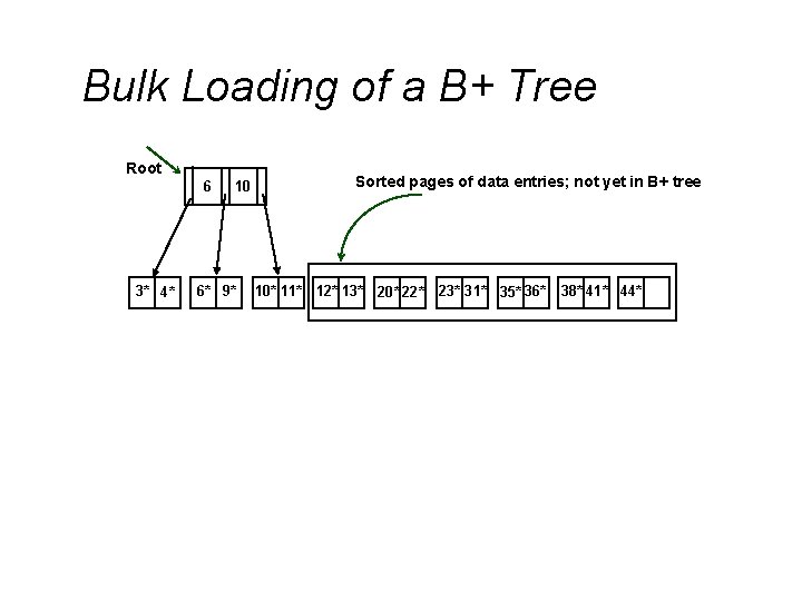 Bulk Loading of a B+ Tree Root 6 3* 4* 10 6* 9* Sorted Bulk Loading of a B+ Tree Root 6 3* 4* 10 6* 9* Sorted