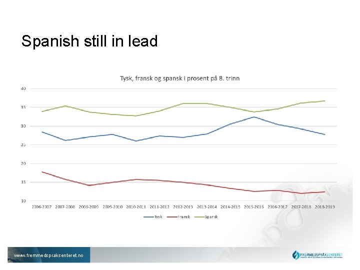 Spanish still in lead www. fremmedspraksenteret. no 