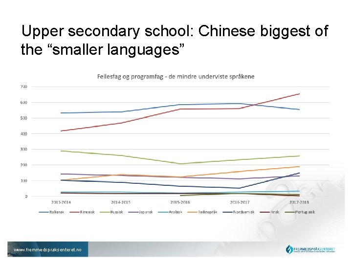 Upper secondary school: Chinese biggest of the “smaller languages” www. fremmedspraksenteret. no 