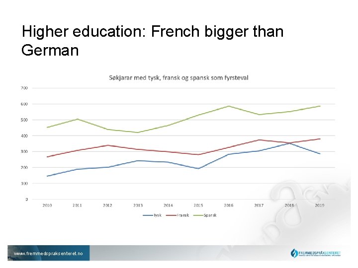 Higher education: French bigger than German www. fremmedspraksenteret. no 