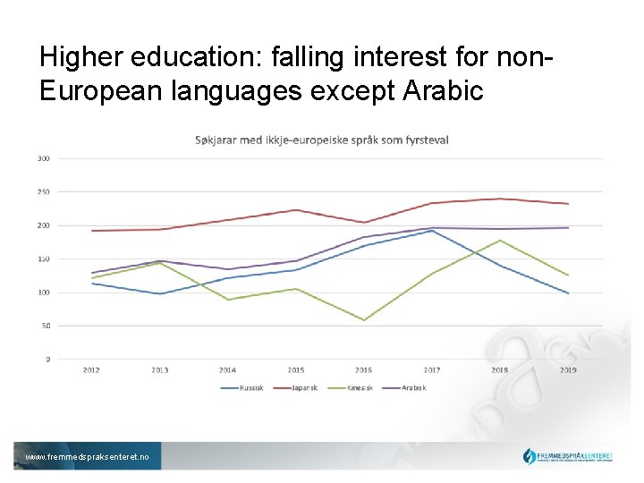 Higher education: falling interest for non. European languages except Arabic www. fremmedspraksenteret. no 